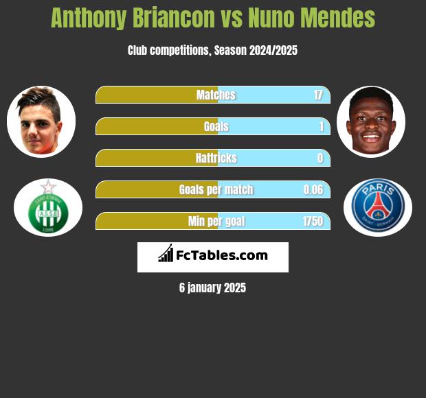 Anthony Briancon vs Nuno Mendes h2h player stats