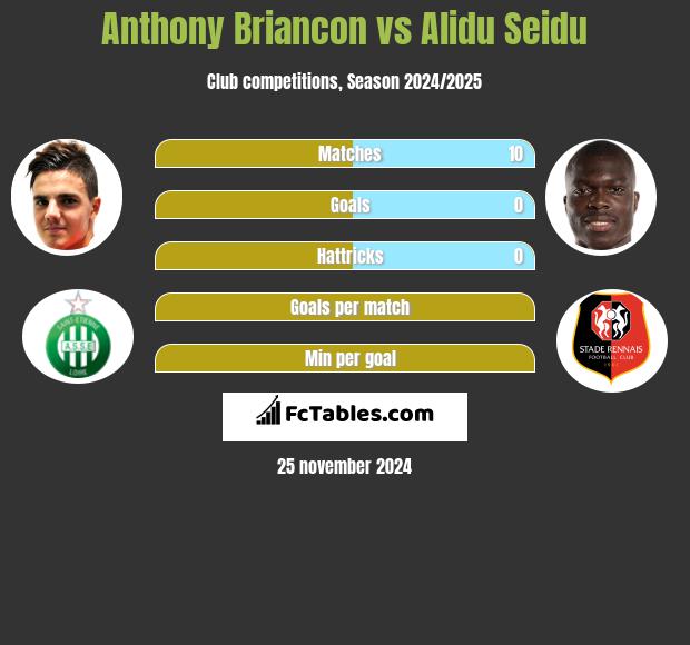 Anthony Briancon vs Alidu Seidu h2h player stats