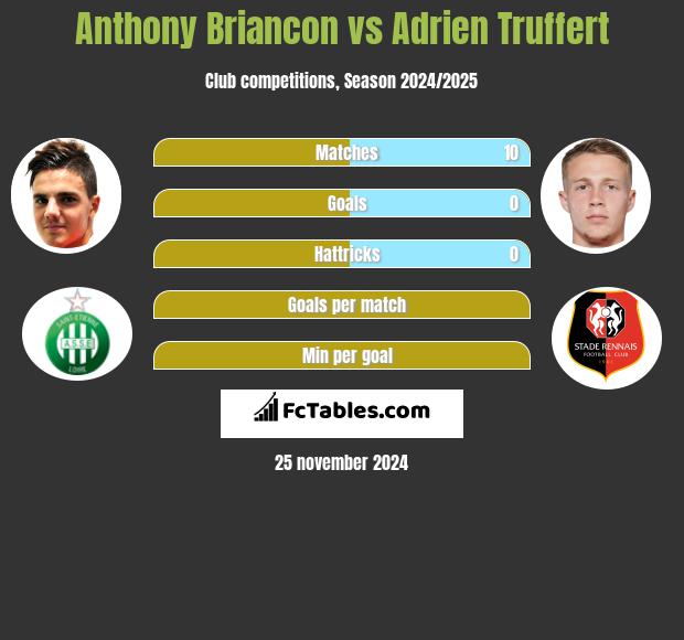 Anthony Briancon vs Adrien Truffert h2h player stats