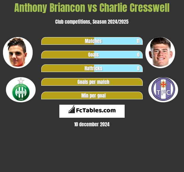 Anthony Briancon vs Charlie Cresswell h2h player stats