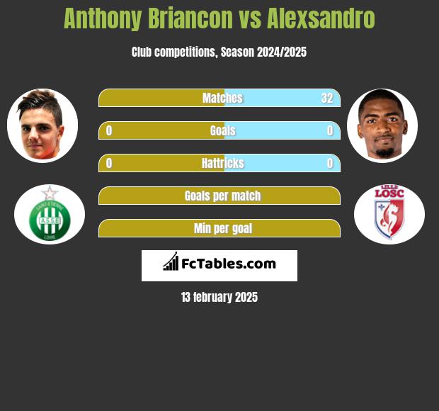 Anthony Briancon vs Alexsandro h2h player stats