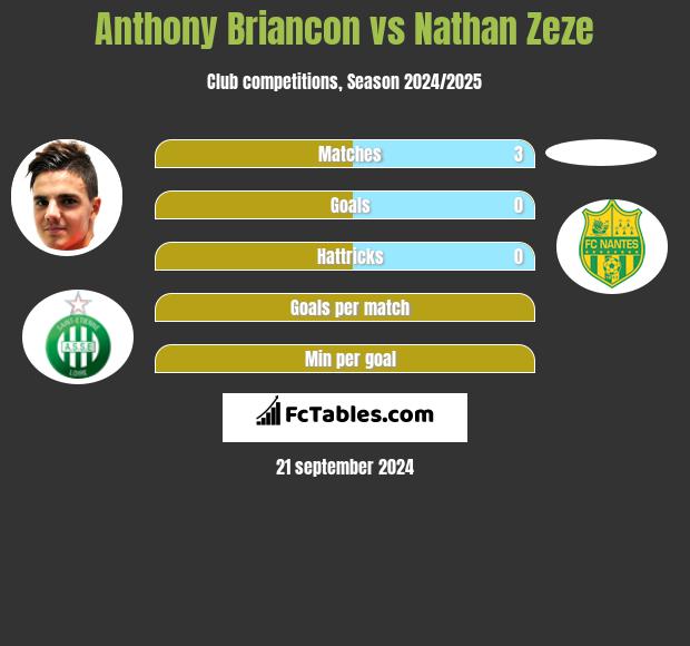 Anthony Briancon vs Nathan Zeze h2h player stats