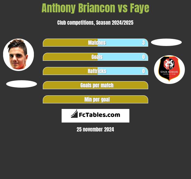 Anthony Briancon vs Faye h2h player stats