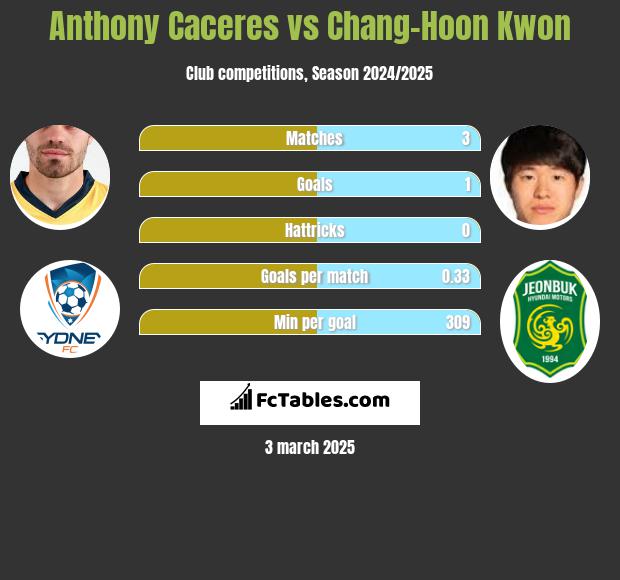 Anthony Caceres vs Chang-Hoon Kwon h2h player stats