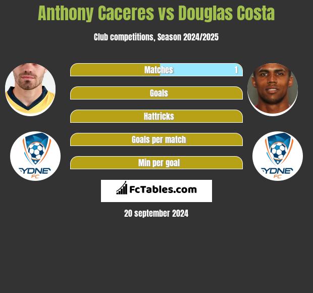 Anthony Caceres vs Douglas Costa h2h player stats