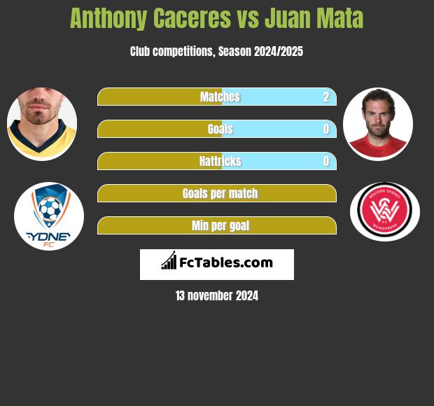 Anthony Caceres vs Juan Mata h2h player stats