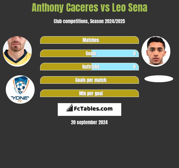 Anthony Caceres vs Leo Sena h2h player stats