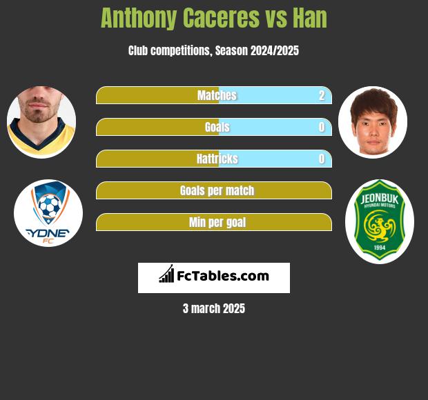 Anthony Caceres vs Han h2h player stats