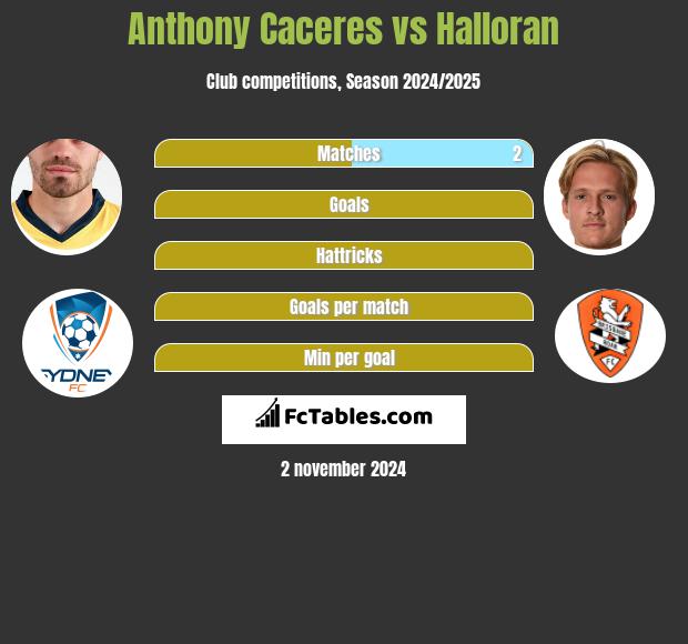 Anthony Caceres vs Halloran h2h player stats