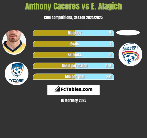 Anthony Caceres vs E. Alagich h2h player stats