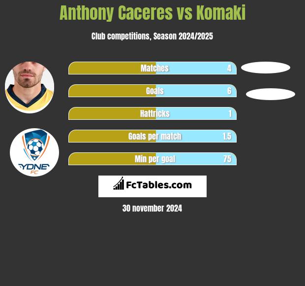 Anthony Caceres vs Komaki h2h player stats