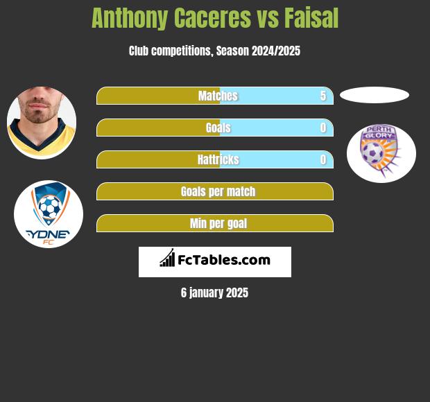 Anthony Caceres vs Faisal h2h player stats