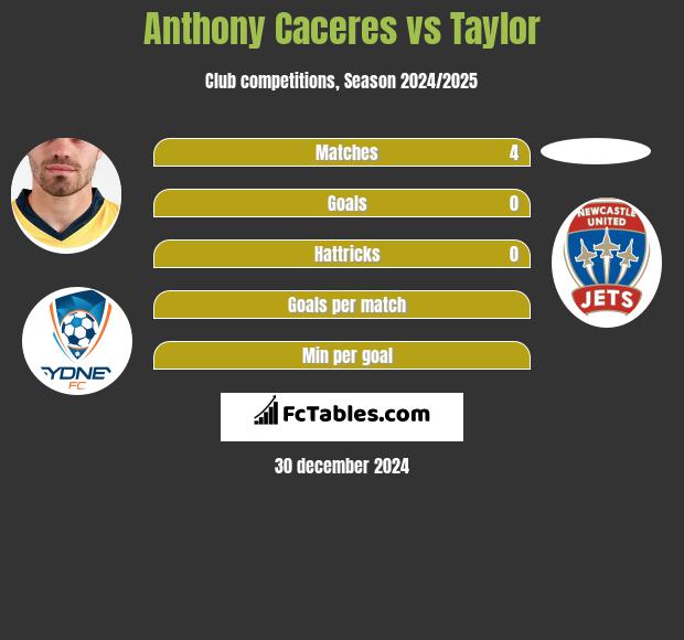 Anthony Caceres vs Taylor h2h player stats