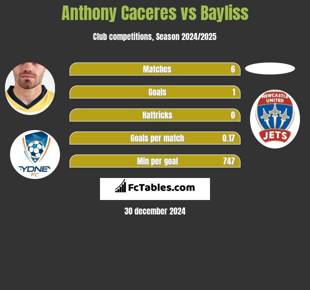 Anthony Caceres vs Bayliss h2h player stats