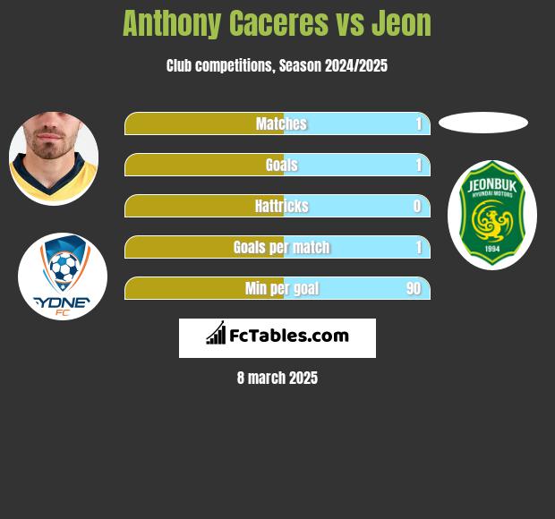 Anthony Caceres vs Jeon h2h player stats