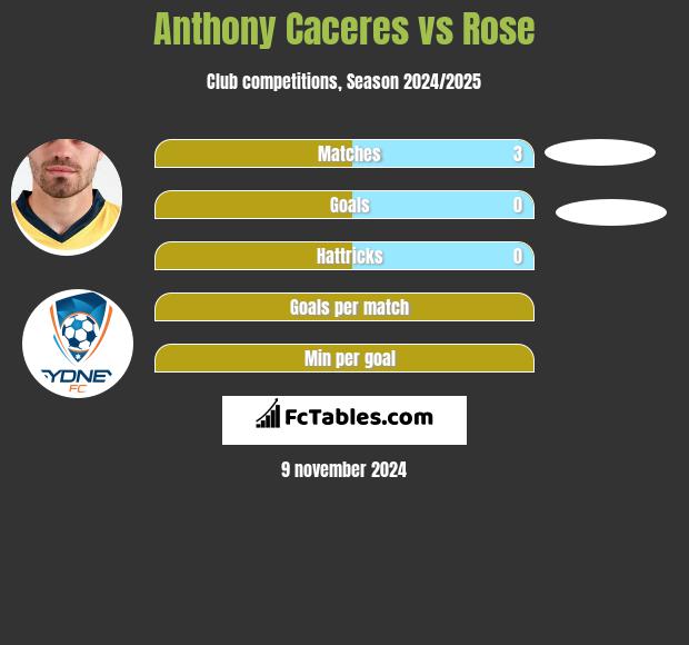 Anthony Caceres vs Rose h2h player stats