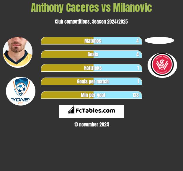 Anthony Caceres vs Milanovic h2h player stats