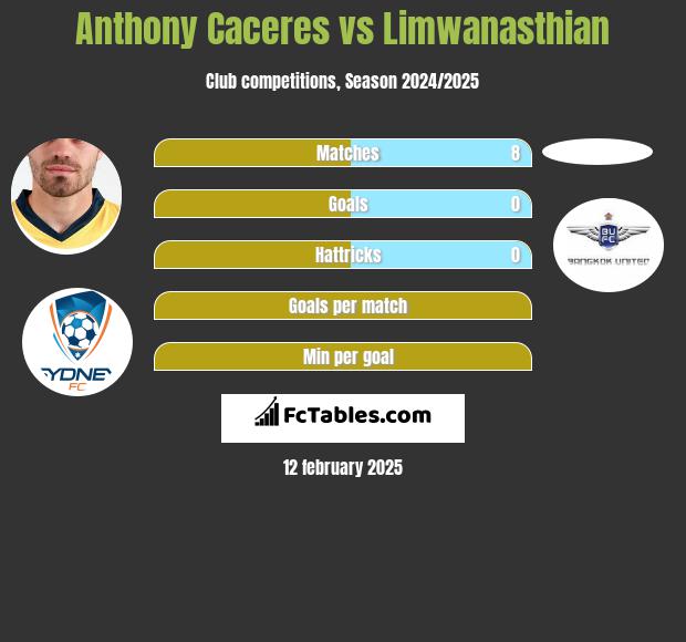 Anthony Caceres vs Limwanasthian h2h player stats