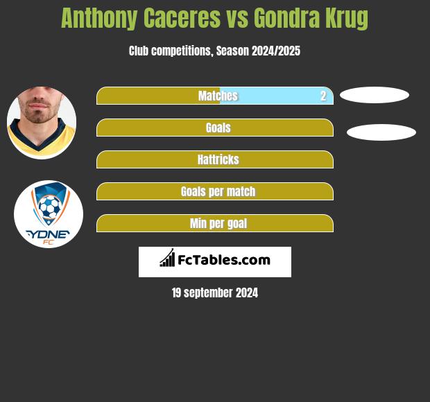 Anthony Caceres vs Gondra Krug h2h player stats