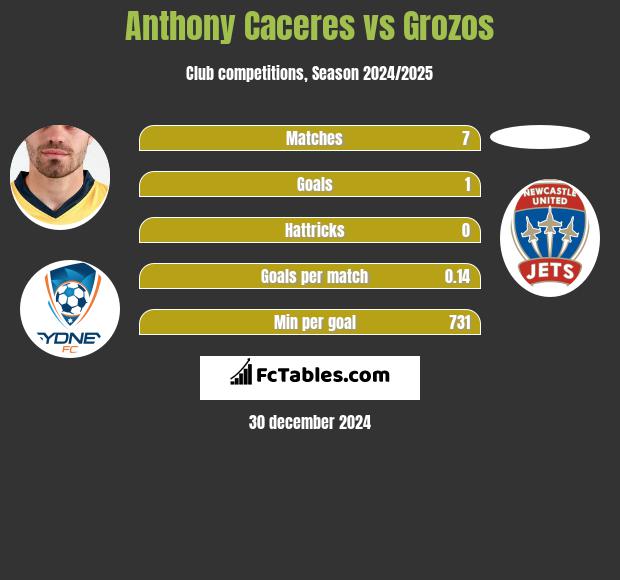 Anthony Caceres vs Grozos h2h player stats