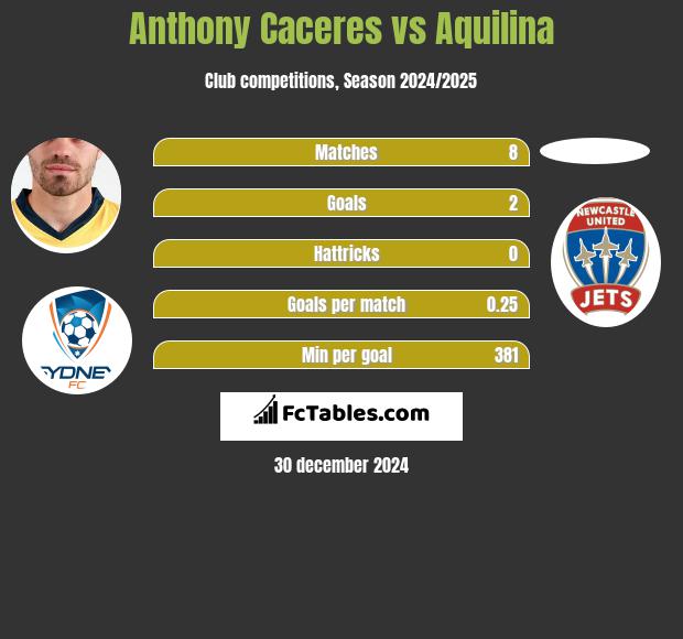 Anthony Caceres vs Aquilina h2h player stats