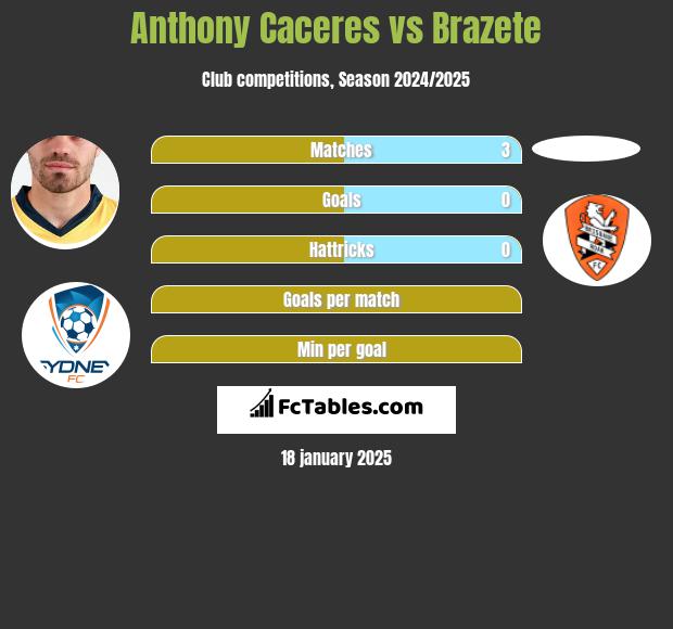 Anthony Caceres vs Brazete h2h player stats