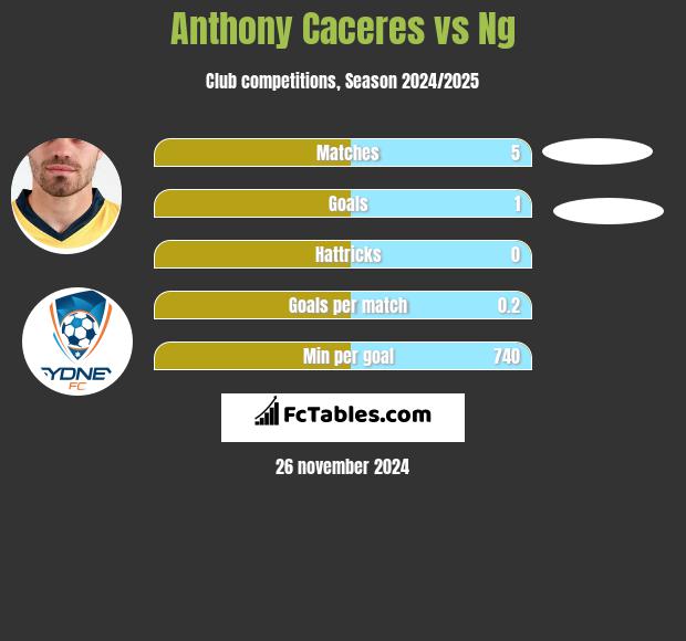 Anthony Caceres vs Ng h2h player stats