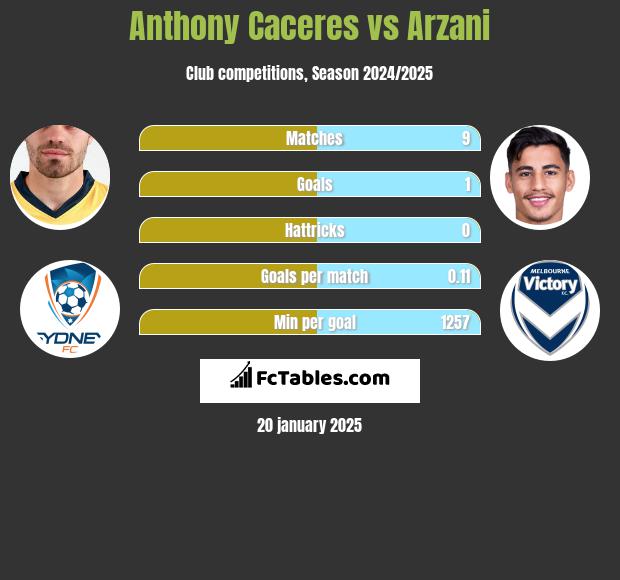 Anthony Caceres vs Arzani h2h player stats