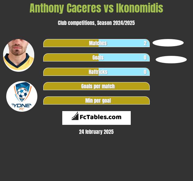 Anthony Caceres vs Ikonomidis h2h player stats