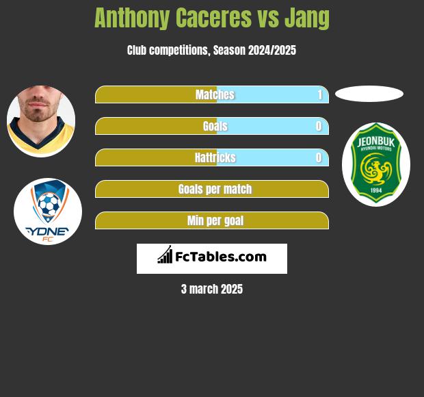 Anthony Caceres vs Jang h2h player stats