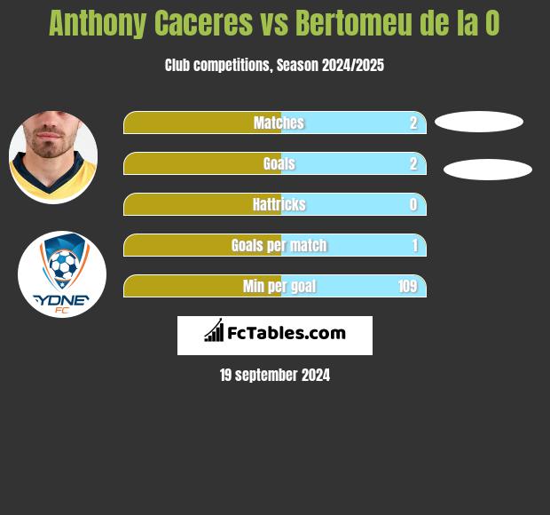 Anthony Caceres vs Bertomeu de la O h2h player stats