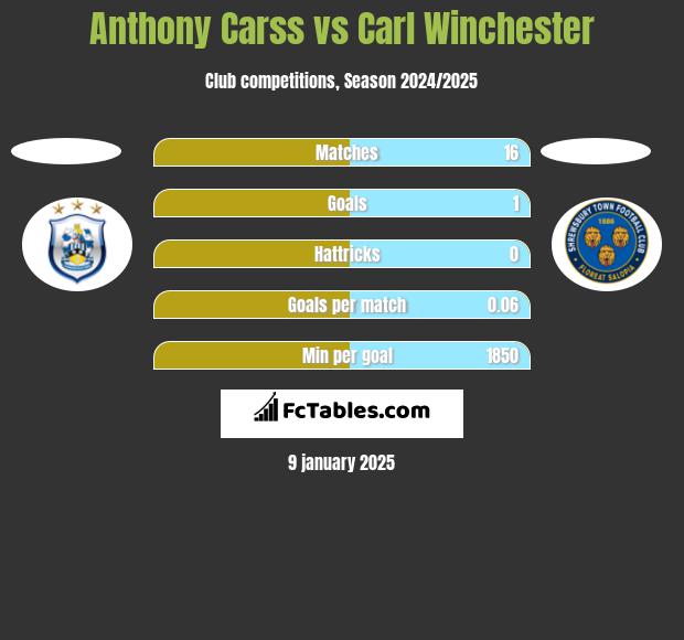 Anthony Carss vs Carl Winchester h2h player stats