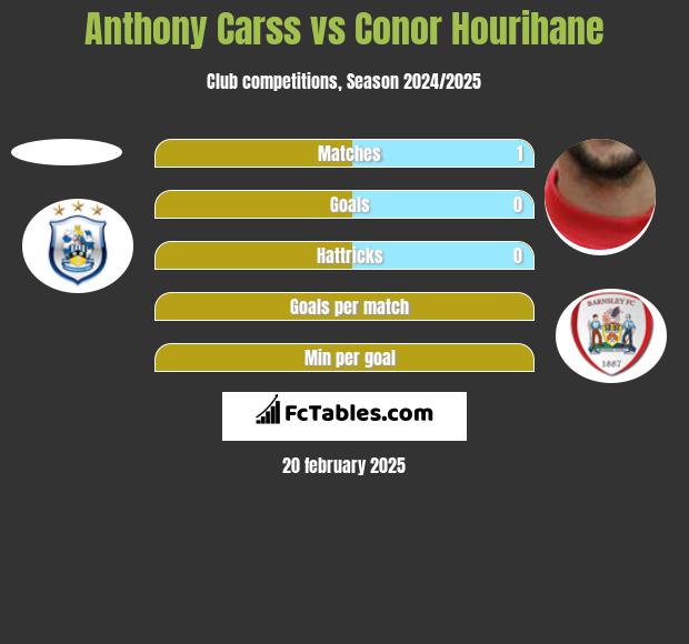 Anthony Carss vs Conor Hourihane h2h player stats