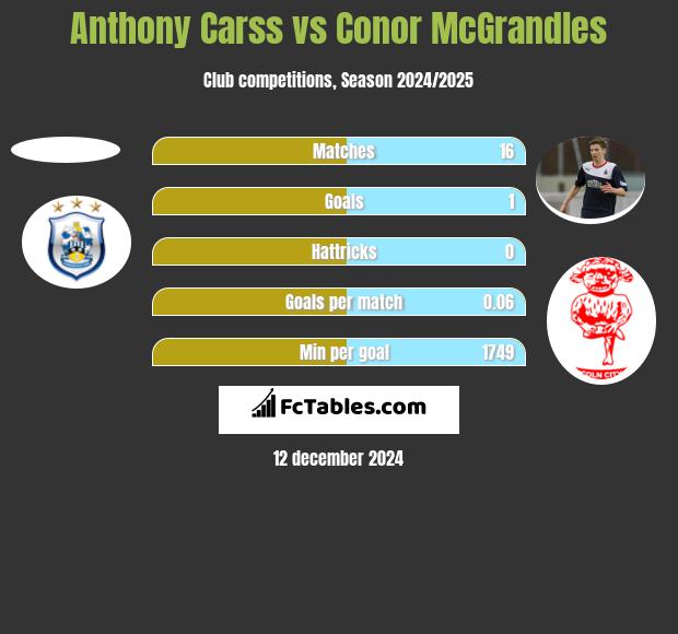 Anthony Carss vs Conor McGrandles h2h player stats