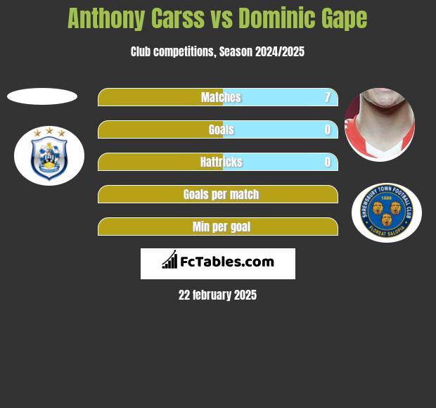 Anthony Carss vs Dominic Gape h2h player stats