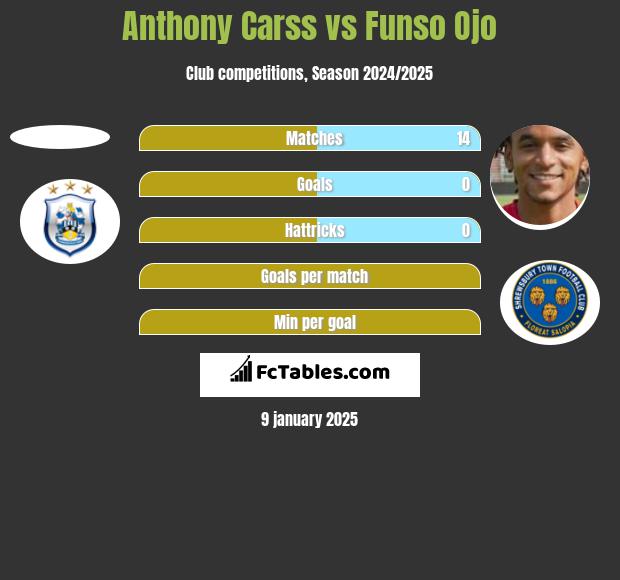 Anthony Carss vs Funso Ojo h2h player stats