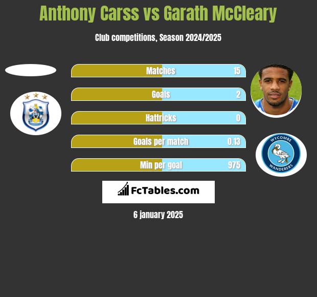 Anthony Carss vs Garath McCleary h2h player stats