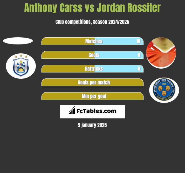 Anthony Carss vs Jordan Rossiter h2h player stats