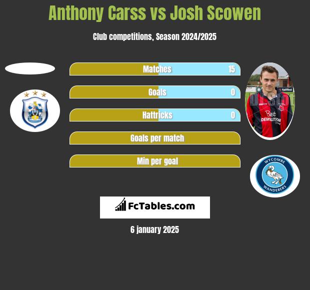 Anthony Carss vs Josh Scowen h2h player stats