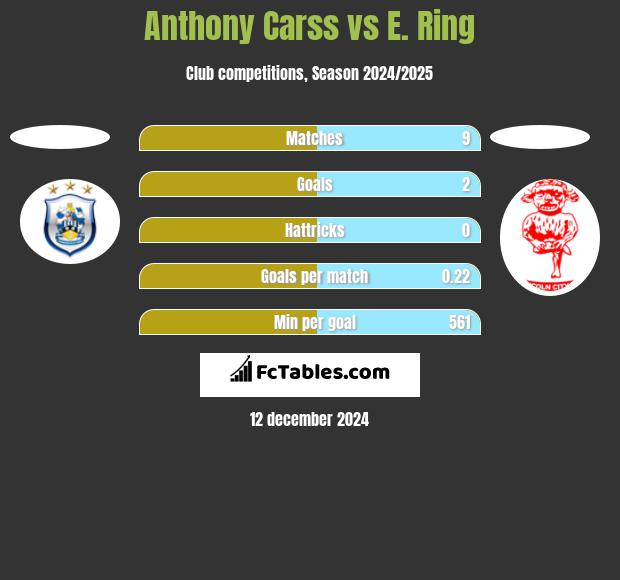 Anthony Carss vs E. Ring h2h player stats