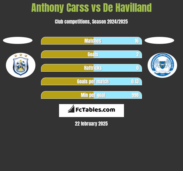 Anthony Carss vs De Havilland h2h player stats