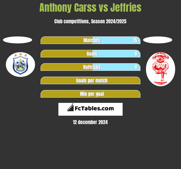 Anthony Carss vs Jeffries h2h player stats