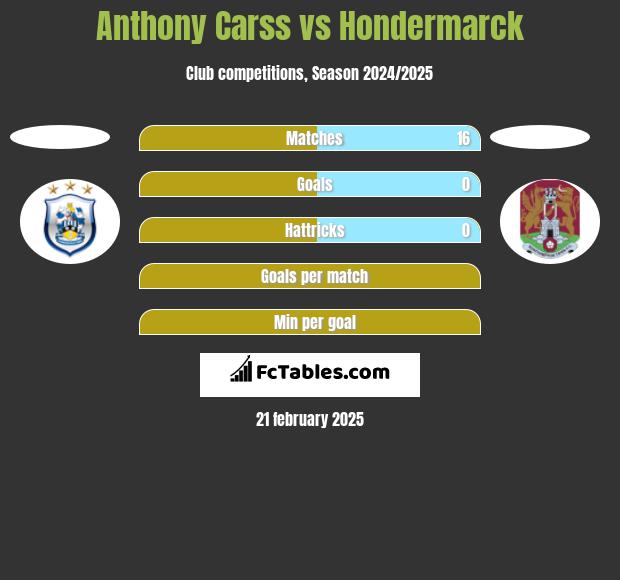 Anthony Carss vs Hondermarck h2h player stats