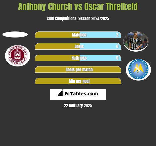 Anthony Church vs Oscar Threlkeld h2h player stats