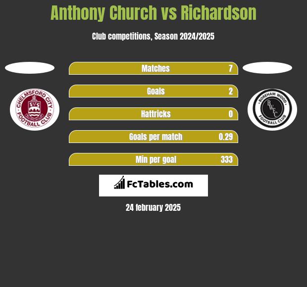 Anthony Church vs Richardson h2h player stats