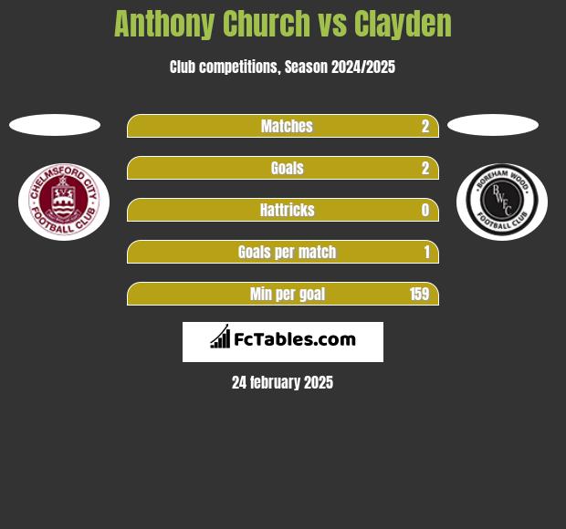 Anthony Church vs Clayden h2h player stats