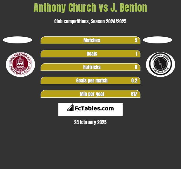 Anthony Church vs J. Benton h2h player stats