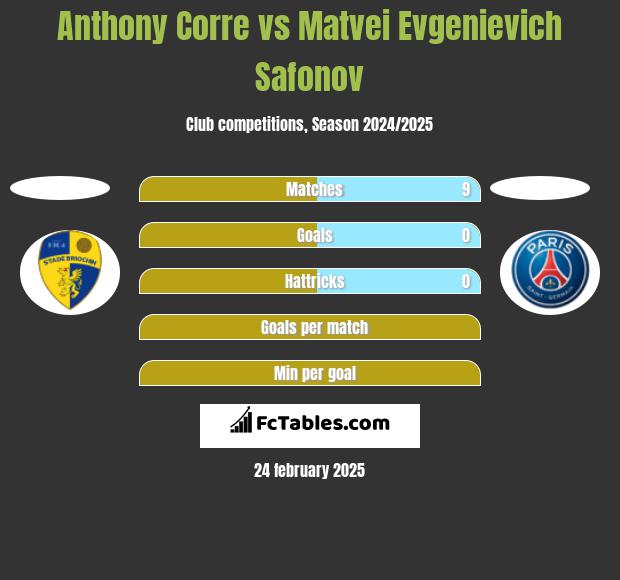 Anthony Corre vs Matvei Evgenievich Safonov h2h player stats