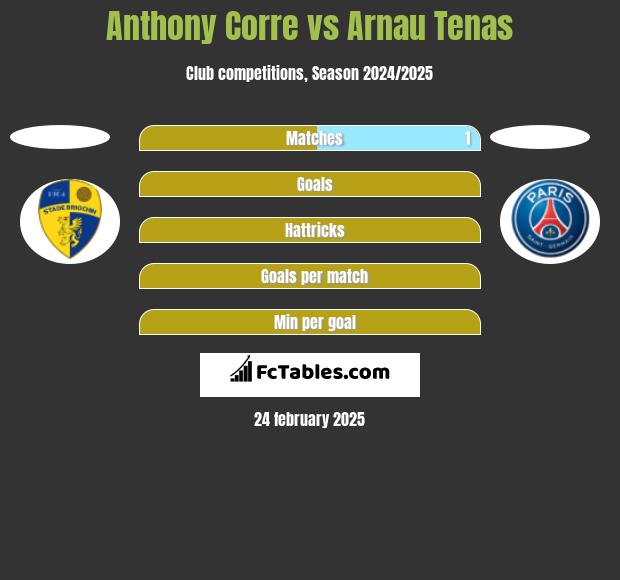 Anthony Corre vs Arnau Tenas h2h player stats