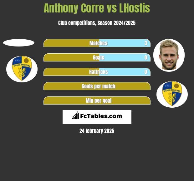 Anthony Corre vs LHostis h2h player stats